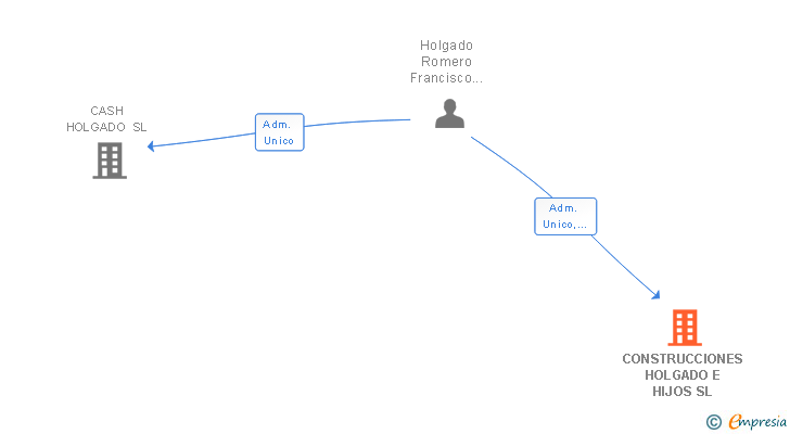 Vinculaciones societarias de CONSTRUCCIONES HOLGADO E HIJOS SL