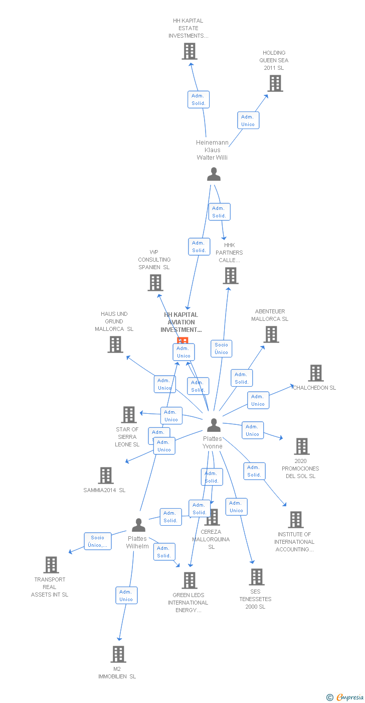 Vinculaciones societarias de HH KAPITAL AVIATION INVESTMENT SERVICES SL