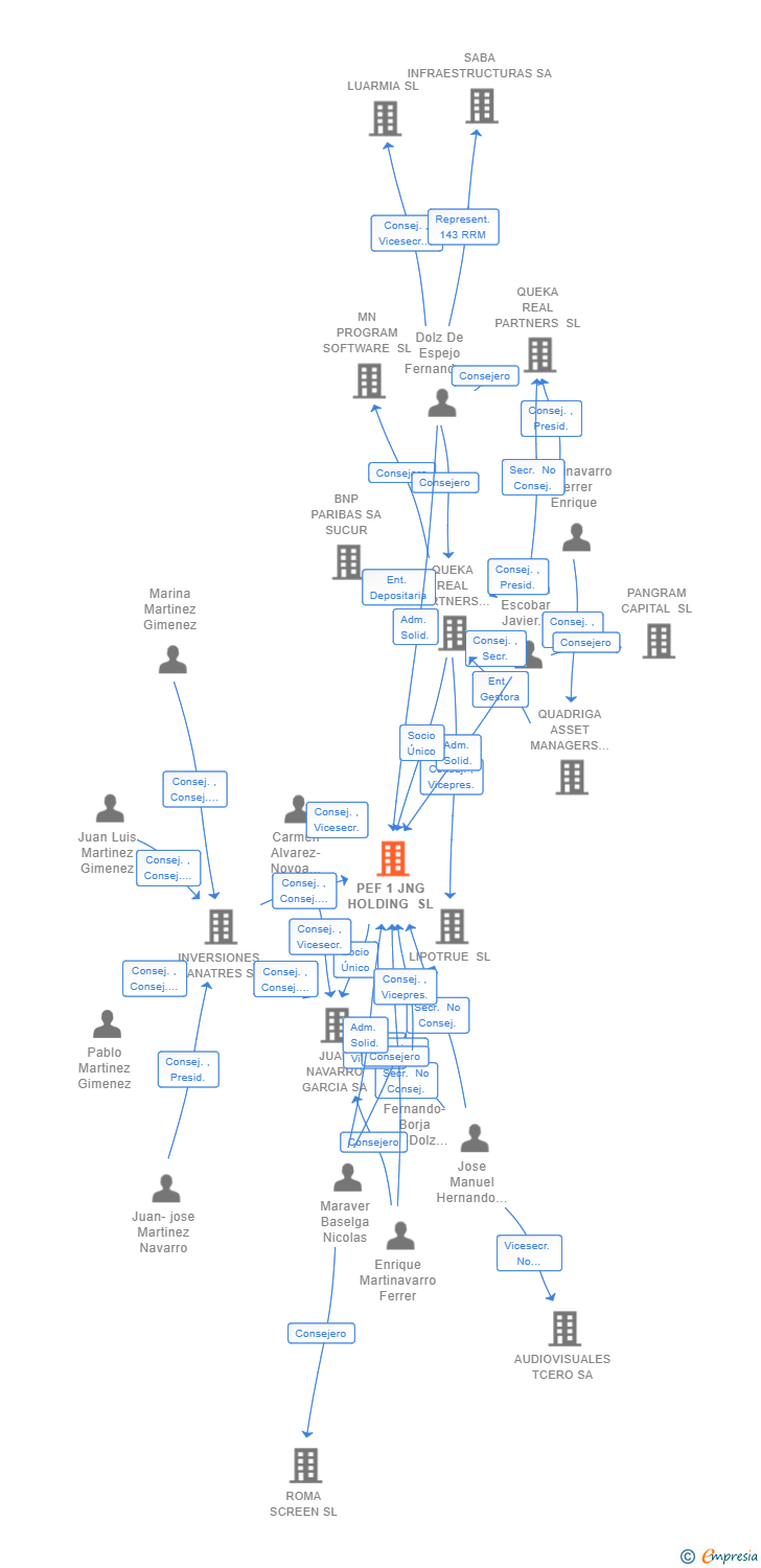 Vinculaciones societarias de PEF 1 JNG HOLDING SL (EXTINGUIDA)