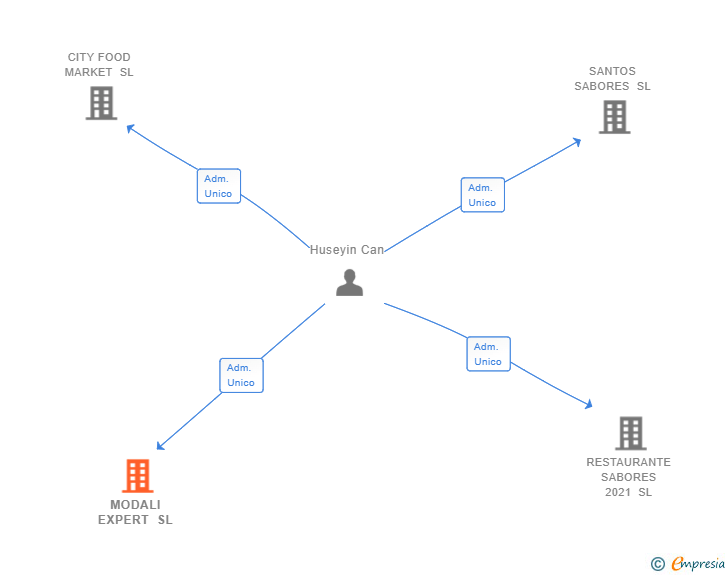Vinculaciones societarias de MODALI EXPERT SL