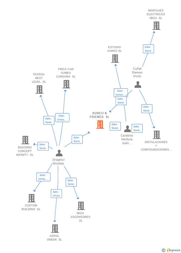 Vinculaciones societarias de AUREO & FRIENDS SL