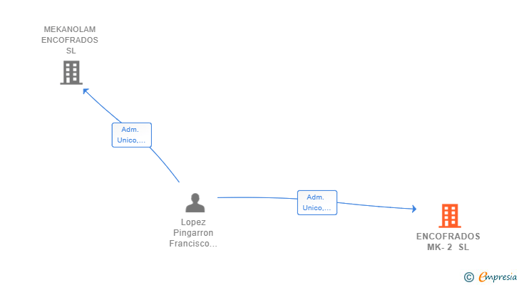 Vinculaciones societarias de ENCOFRADOS MK-2 SL