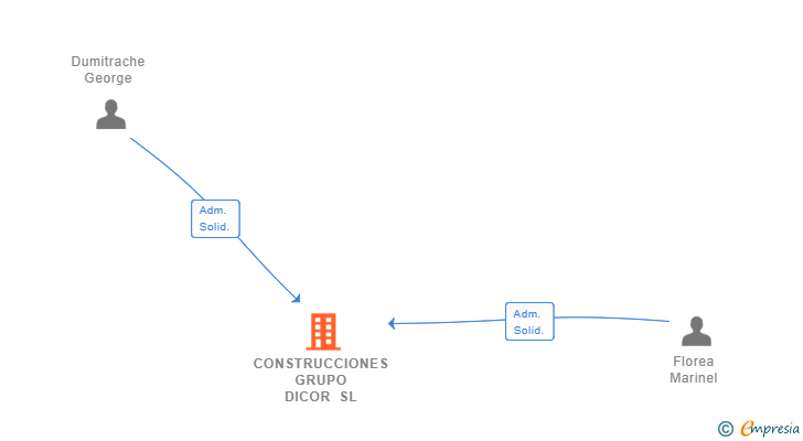 Vinculaciones societarias de CONSTRUCCIONES GRUPO DICOR SL