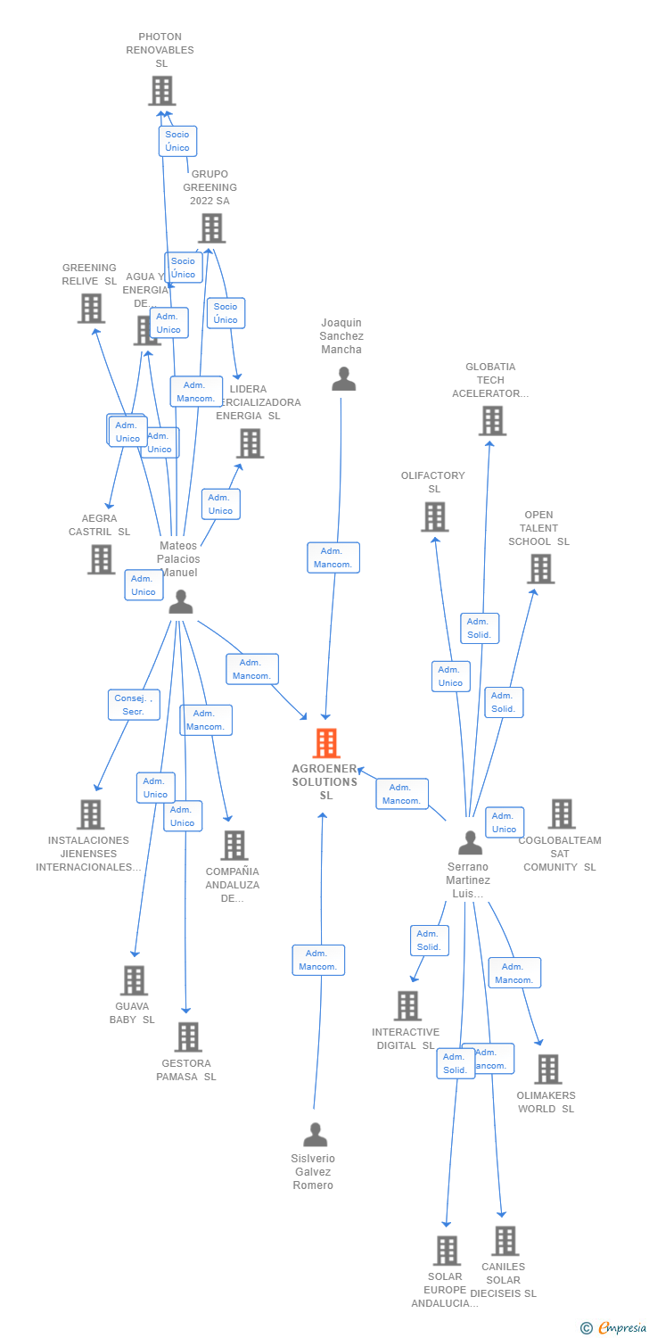Vinculaciones societarias de AGROENER SOLUTIONS SL
