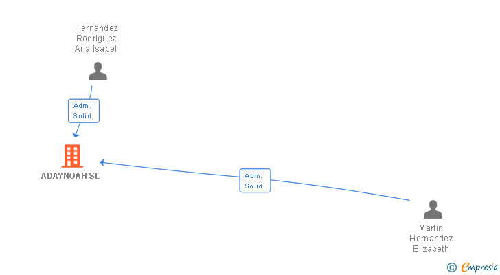 Vinculaciones societarias de ADAYNOAH SL