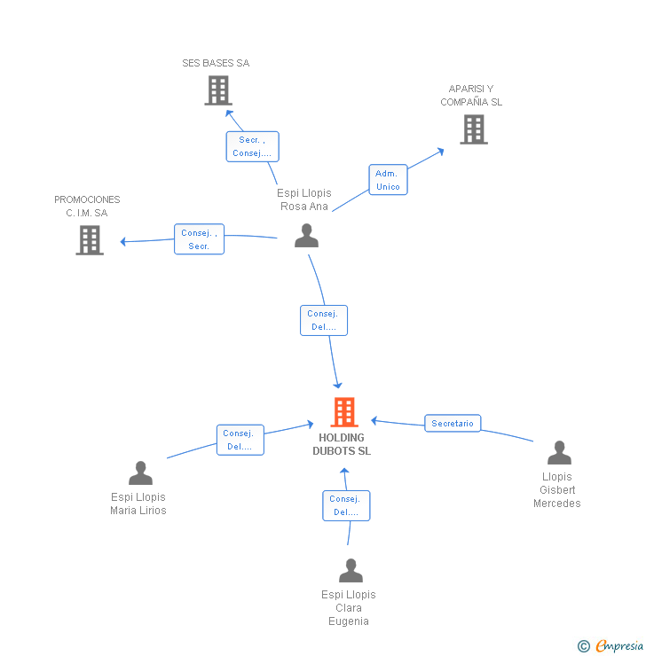Vinculaciones societarias de HOLDING DUBOTS SL