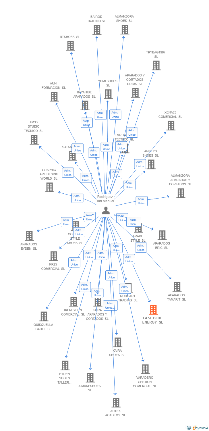 Vinculaciones societarias de FASE BLUE ENERGY SL
