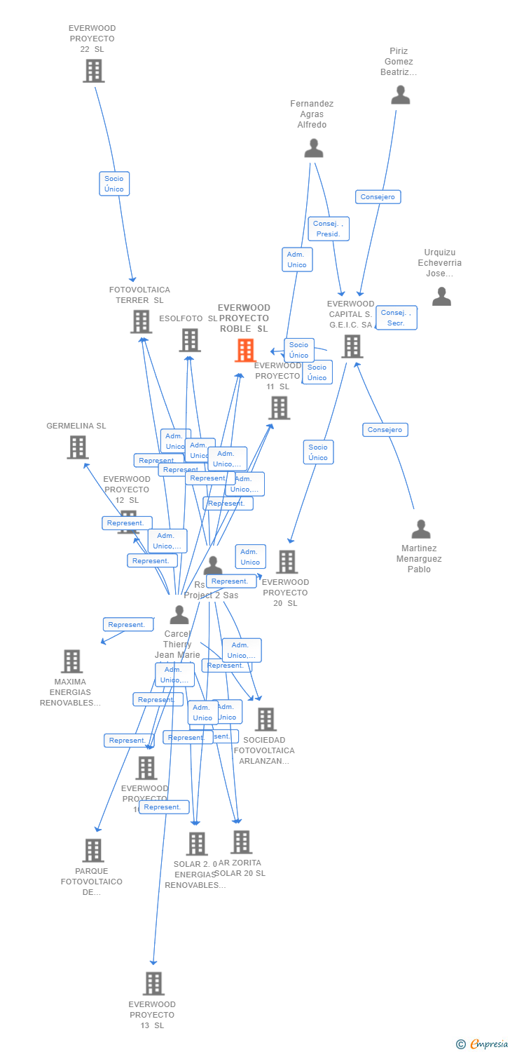 Vinculaciones societarias de EVERWOOD PROYECTO ROBLE SL