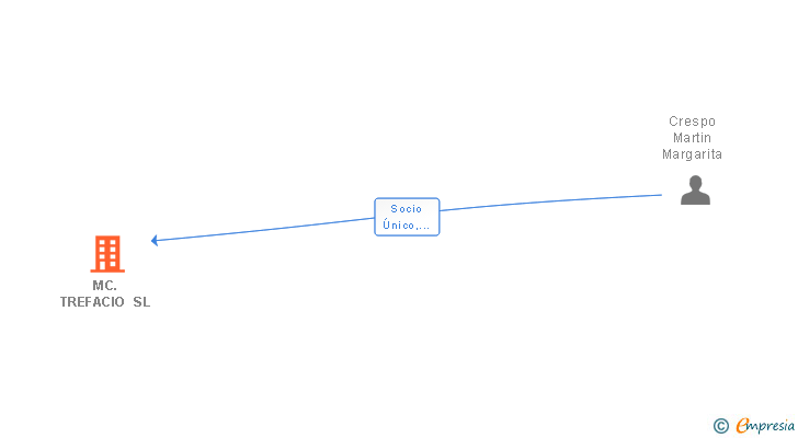 Vinculaciones societarias de MC.TREFACIO SL
