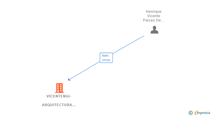 Vinculaciones societarias de VICENTENGI- ARQUITECTURA INGENIERIA Y PROYECTOS SL