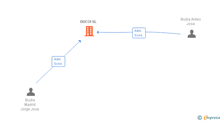 Vinculaciones societarias de BUCOI SL