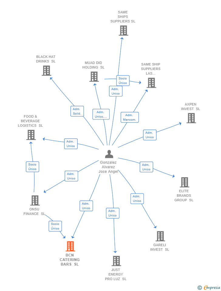 Vinculaciones societarias de BCN CATERING BARS SL