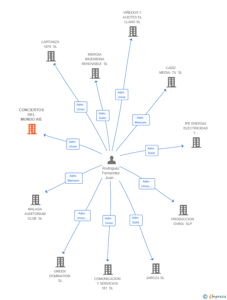 Vinculaciones societarias de CONCIERTOS DEL MUNDO AIE