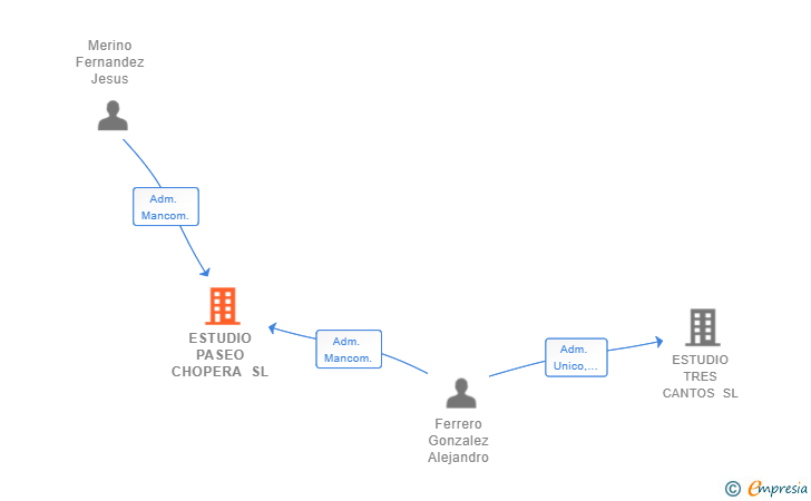 Vinculaciones societarias de ESTUDIO PASEO CHOPERA SL