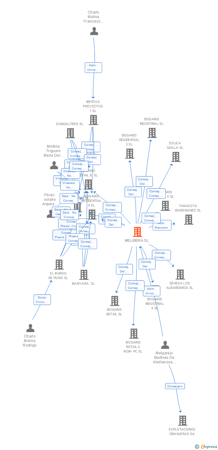 Vinculaciones societarias de MELIBERA SL