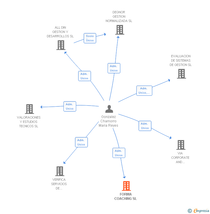 Vinculaciones societarias de FORMA COACHING SL
