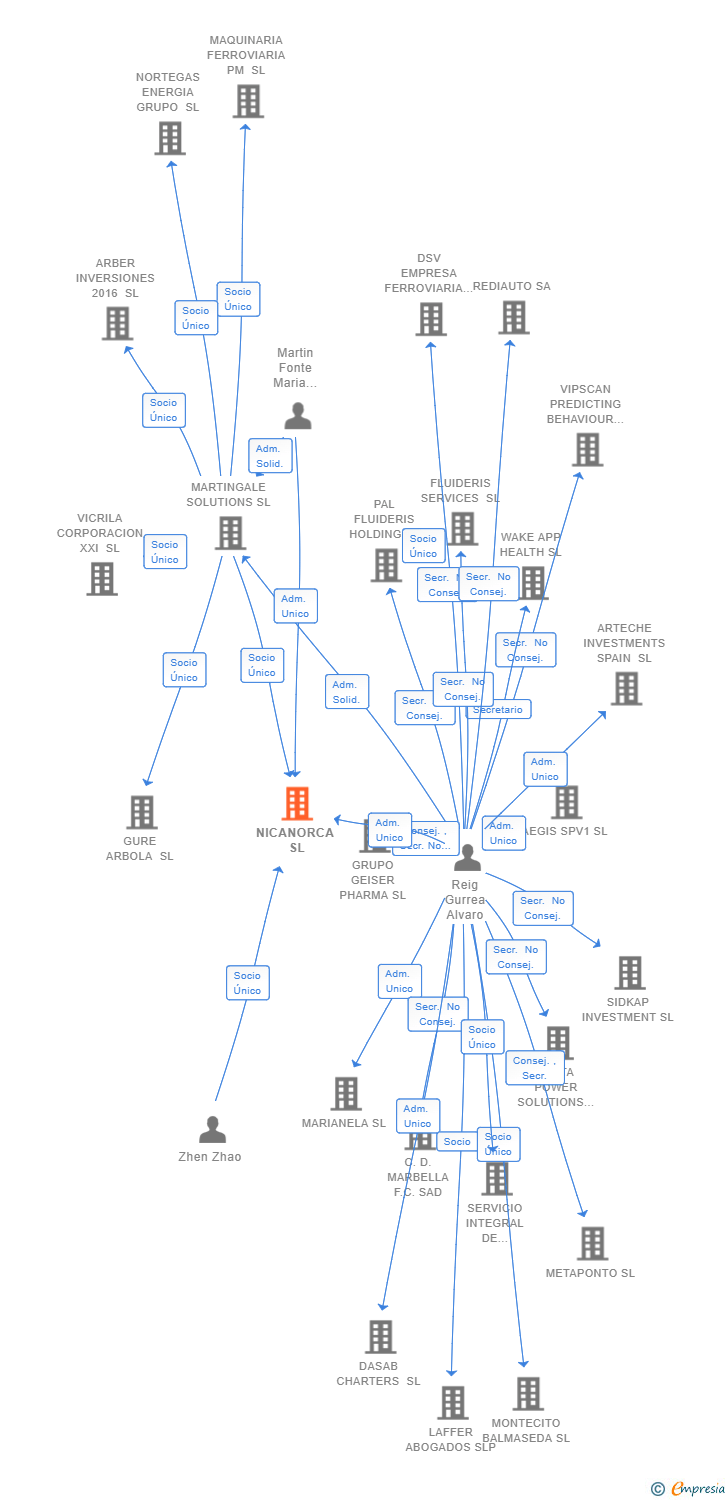 Vinculaciones societarias de NICANORCA SL