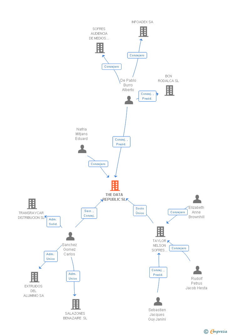 Vinculaciones societarias de THE DATA REPUBLIC SL