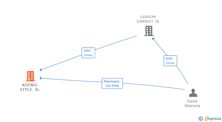 Vinculaciones societarias de KOENIG STYLE SL