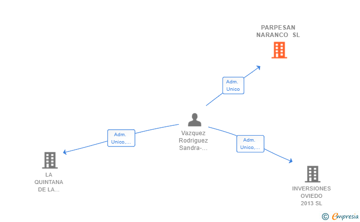 Vinculaciones societarias de PARPESAN NARANCO SL