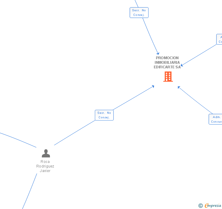 Vinculaciones societarias de PROMOCION INMOBILIARIA EDIFICARTE SA