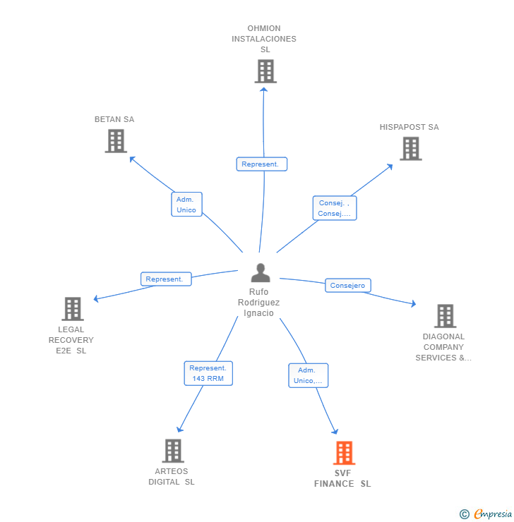 Vinculaciones societarias de SVF FINANCE SL