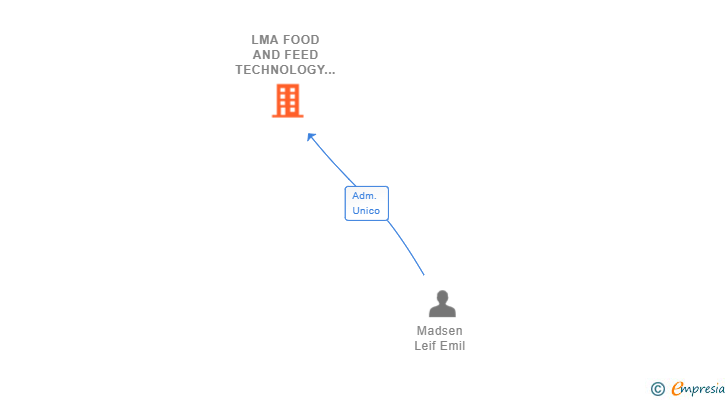 Vinculaciones societarias de LMA FOOD AND FEED TECHNOLOGY SL