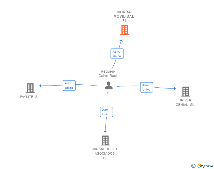 Vinculaciones societarias de NORBA MOVILIDAD SL