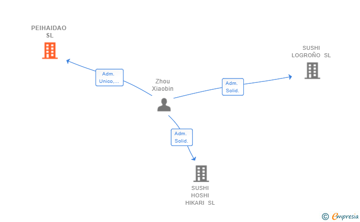 Vinculaciones societarias de PEIHAIDAO SL