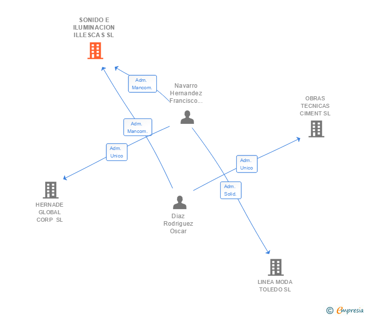 Vinculaciones societarias de SONIDO E ILUMINACION ILLESCAS SL