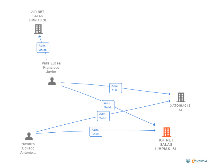 Vinculaciones societarias de IOT NET SALAS LIMPIAS SL