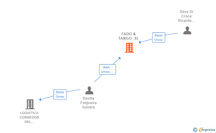 Vinculaciones societarias de FADO & TANGO SL