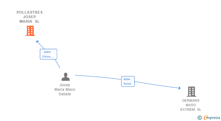 Vinculaciones societarias de POLLASTRES JOSEP MARIA SL