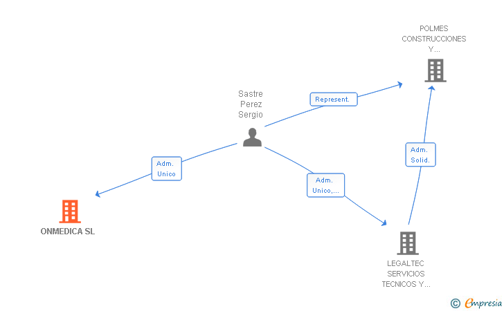 Vinculaciones societarias de ONMEDICA SL