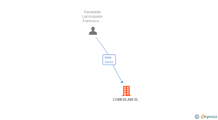 Vinculaciones societarias de COMEXLAIN SL
