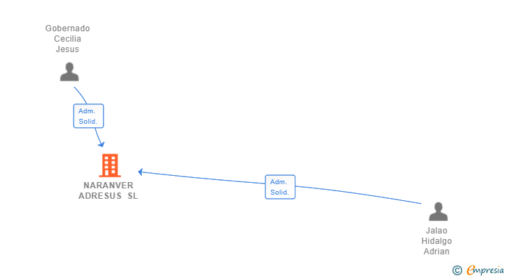 Vinculaciones societarias de NARANVER ADRESUS SL