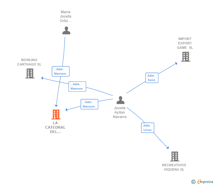 Vinculaciones societarias de LA CATEDRAL DEL BOWLING SL