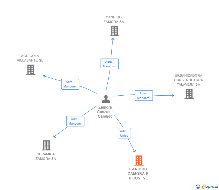 Vinculaciones societarias de CANDIDO ZAMORA E HIJOS SL
