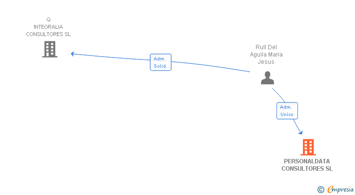 Vinculaciones societarias de PERSONALDATA CONSULTORES SL