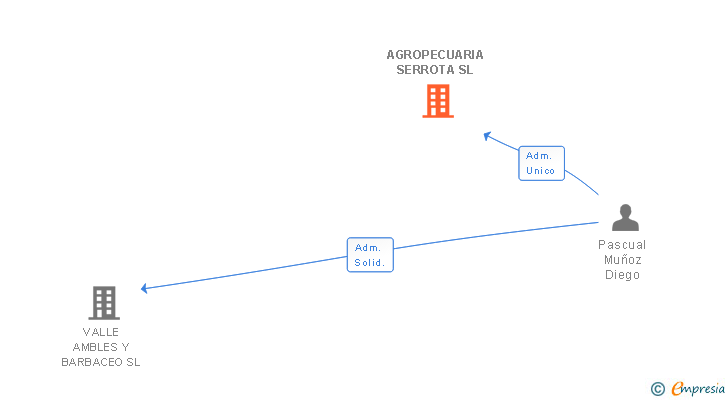 Vinculaciones societarias de AGROPECUARIA SERROTA SL