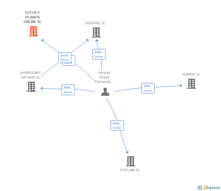 Vinculaciones societarias de ADENDIA TOPACIO SL