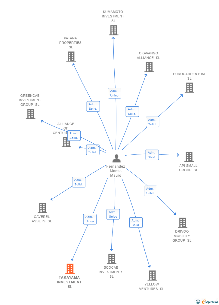 Vinculaciones societarias de TAKAYAMA INVESTMENT SL