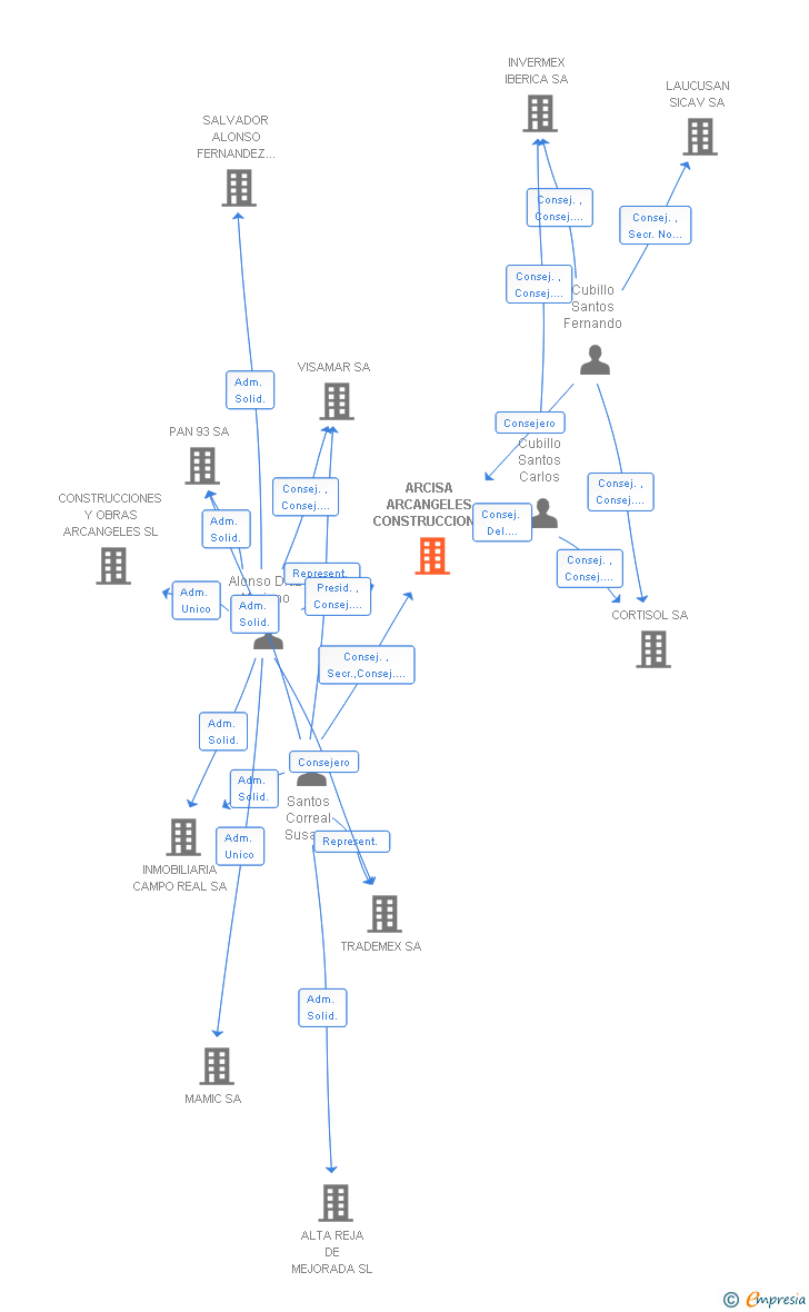 Vinculaciones societarias de ARCISA ARCANGELES CONSTRUCCION INMOBILIARIA SA