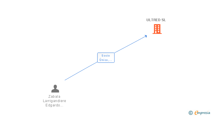 Vinculaciones societarias de ULTRED SL