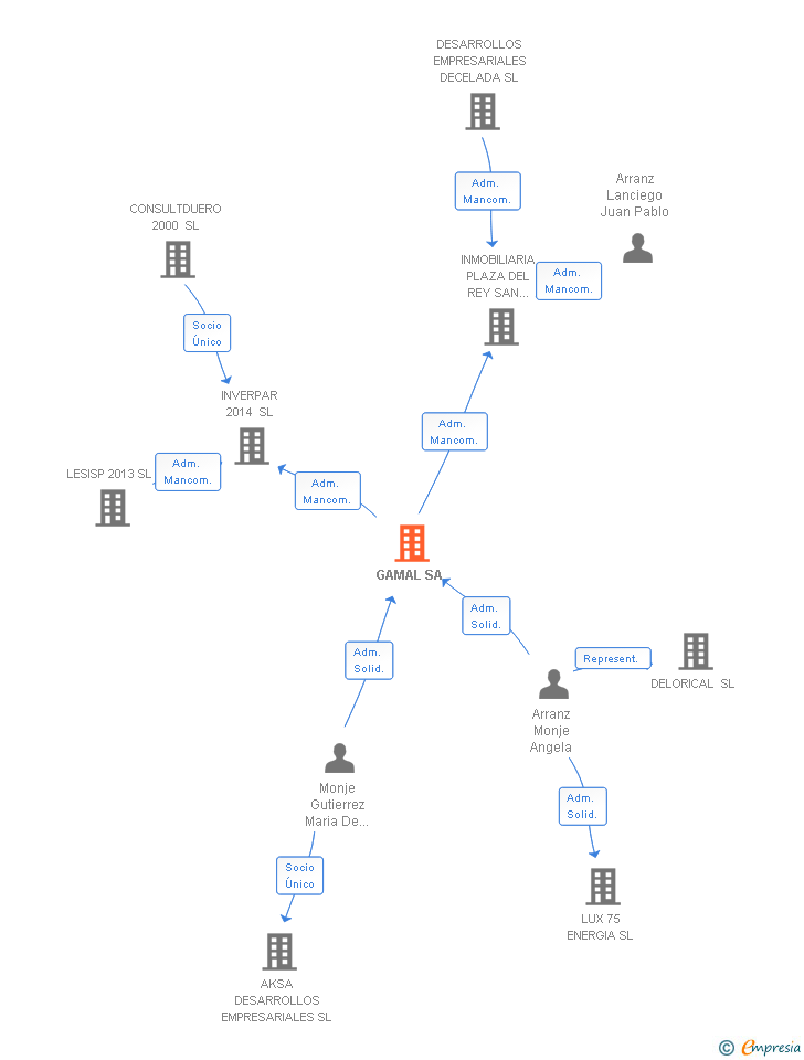 Vinculaciones societarias de GAMAL SA