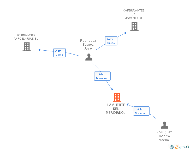 Vinculaciones societarias de LA SUERTE DEL MERIDIANO SL