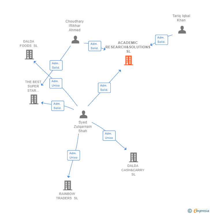 Vinculaciones societarias de ACADEMIC RESEARCH&SOLUTIONS SL
