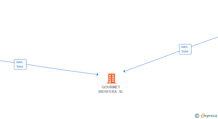 Vinculaciones societarias de GOURMET BIOSFERA SL