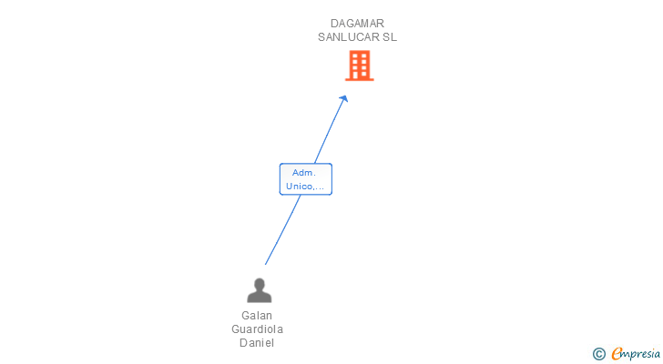 Vinculaciones societarias de DAGAMAR SANLUCAR SL