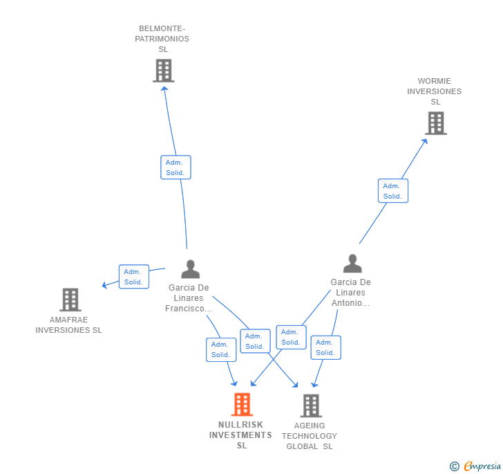 Vinculaciones societarias de NULLRISK INVESTMENTS SL